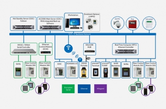AC2000 Airport Access Control System Topology