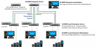 AC2000 Enterprise system overview