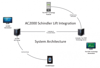AC2000 Schindler Lift Interface