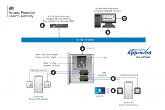 AC2000 v13.0 NPSA System Architecture