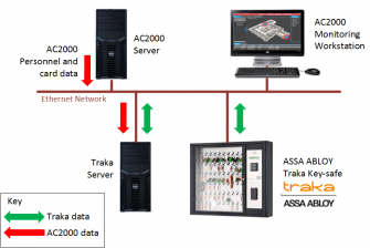 Traka Key-safe interface