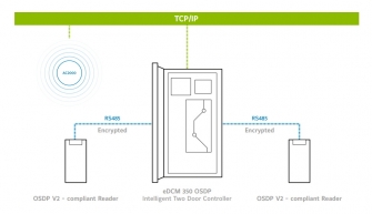 eDCM 350 OSDP Door Controller system diagram