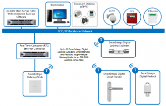 CEM AC2000 SimonsVoss SmartIntego topology